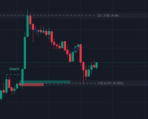 Candlestick Chart Price Movement