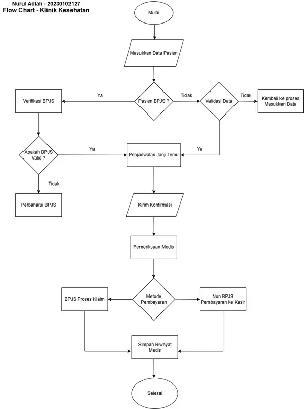 Clinic Patient Process Flowchart