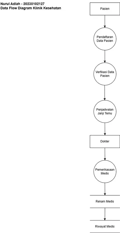 Clinic Process Flow Diagram