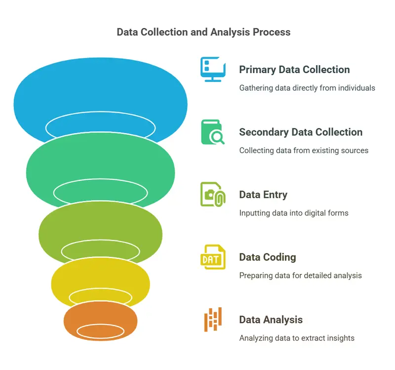 Data Collection Analysis Funnel