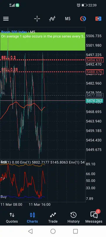 Financial Trading Chart Analysis