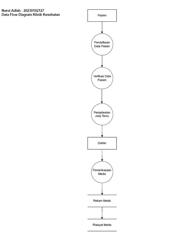 Health Clinic Data Flow Diagram