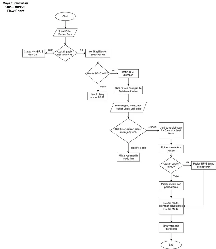 Healthcare Process Flow Chart