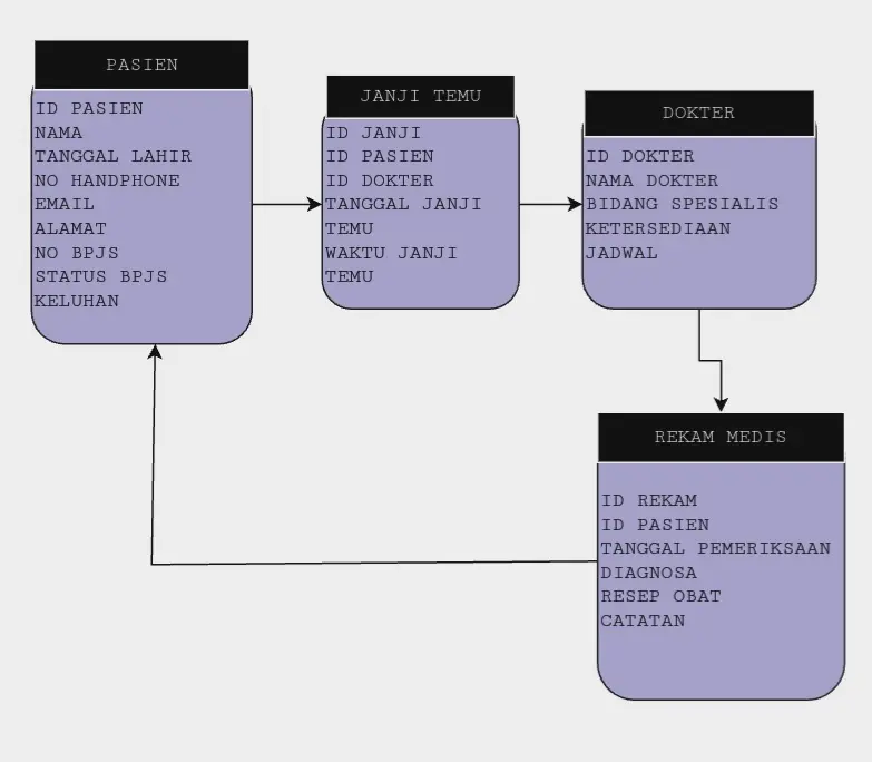 Medical Database Relationship Diagram