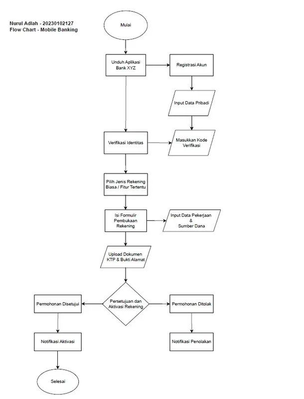 Mobile Banking Flow Chart