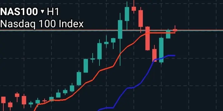 NASDAQ 100 Index Chart