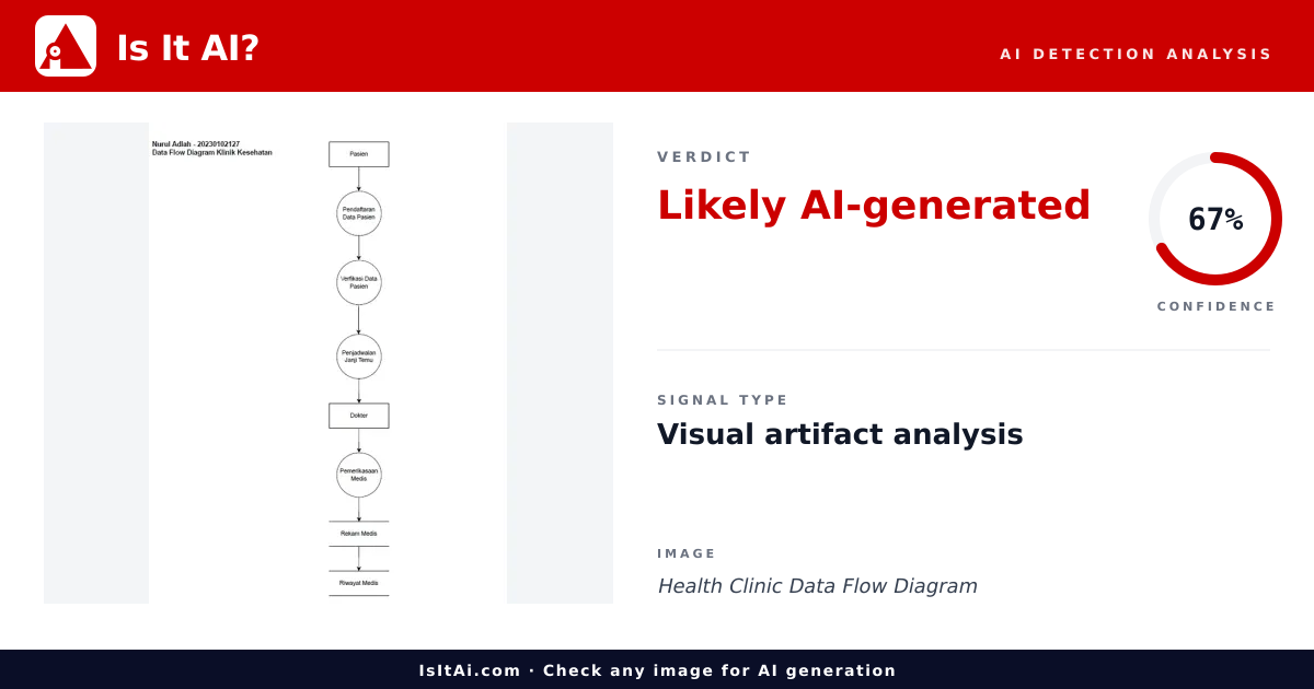 Health Clinic Data Flow Diagram - Is It AI?