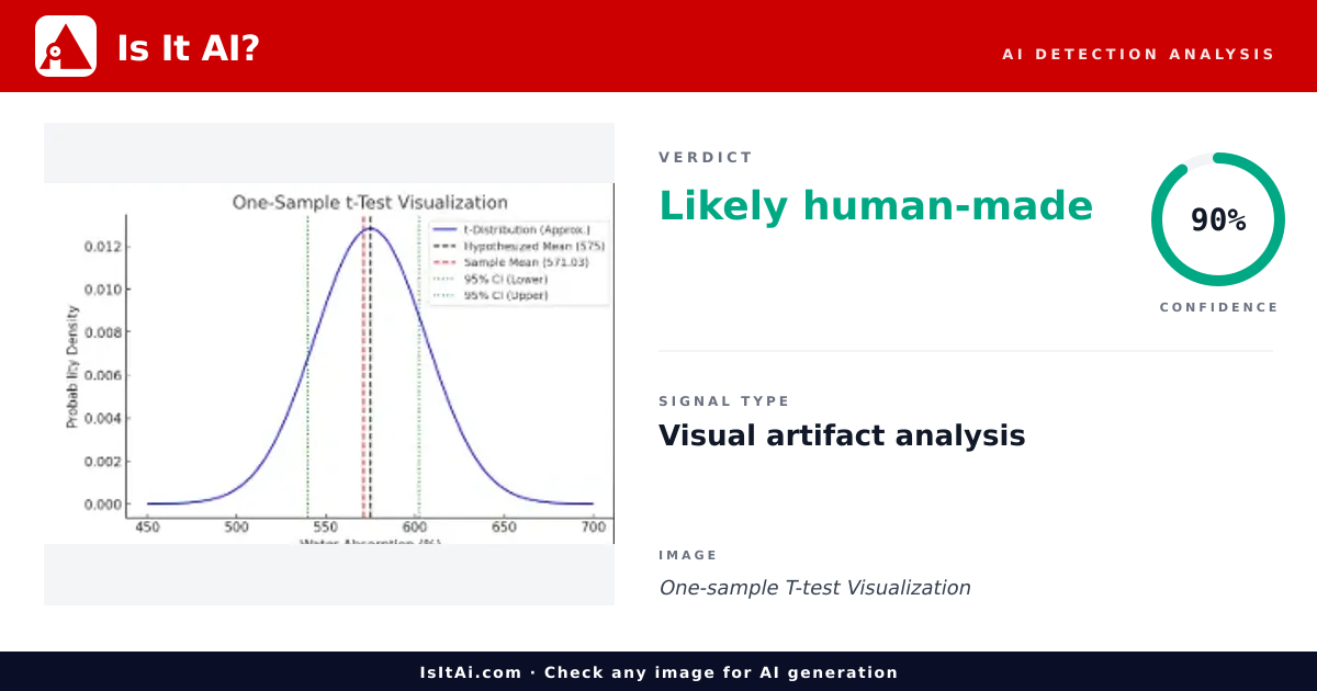 One-sample T-test Visualization - Is It AI?