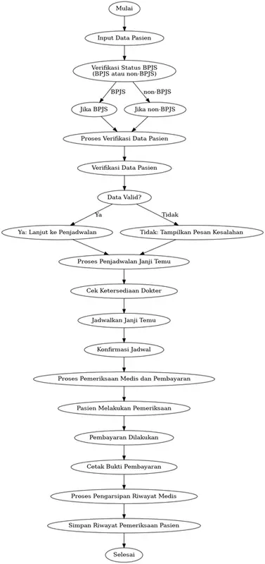 Patient Appointment Flowchart