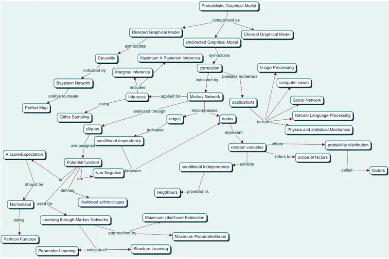 Probabilistic Graphical Model Mindmap