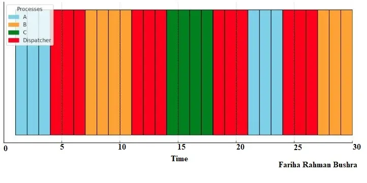 Process Scheduling Chart