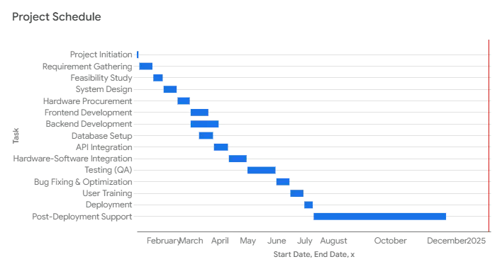 Project Schedule Gantt Chart