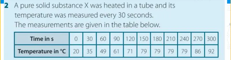 Temperature Change Table